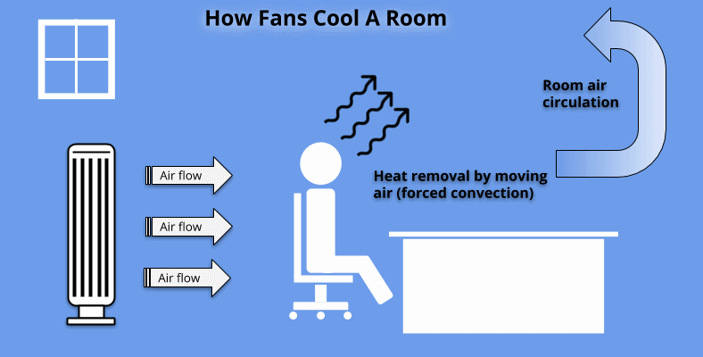 Fan cooling forced convection diagram image