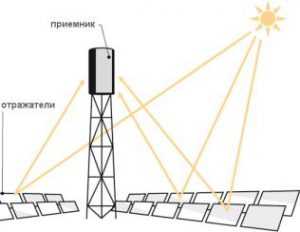 Гелиостаты направляют солнечную энергию на ёмкость башни