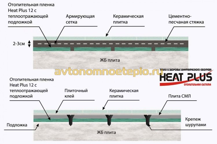 схема послойного монтажа тёплого пола Heat Plus