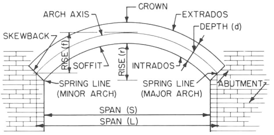 Figure 1. Arch Terminology
