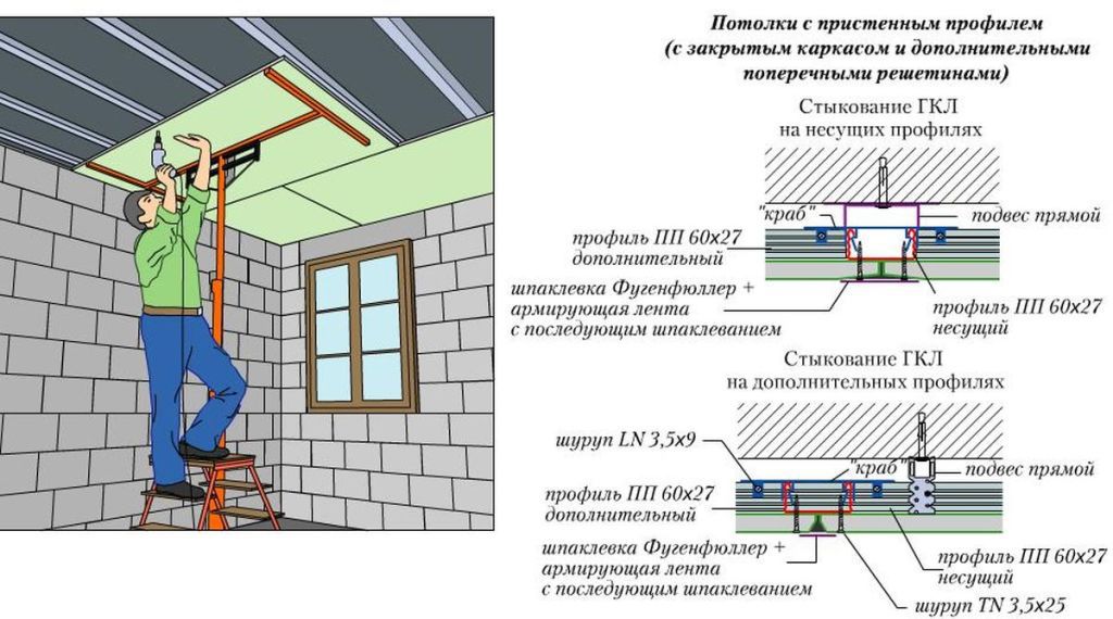 ГКЛ и узлы соединений гипсокартонных листов