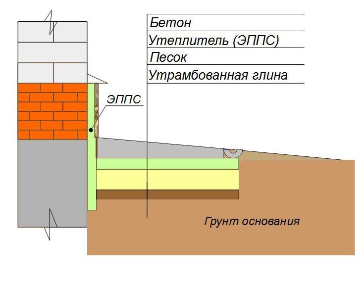 Схема обустройства отмостки