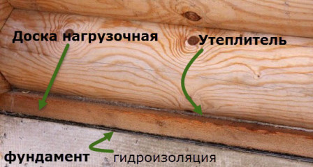 Первый венец бревенчатого дома