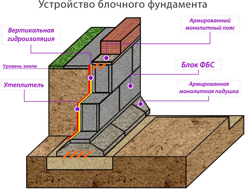 Фундамент для дома из керамзитобетона, устройство фундамента под блочные дома