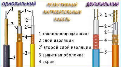 Одножильный и двухжильный кабеля