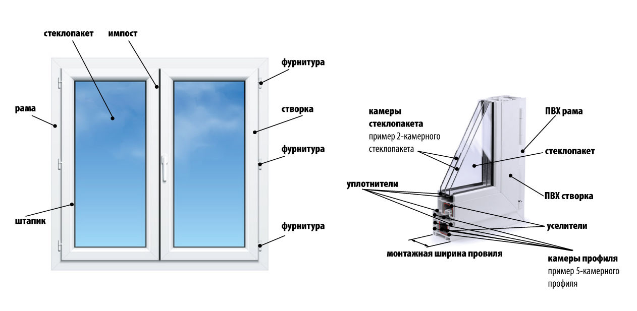 Устройство пластикового окна