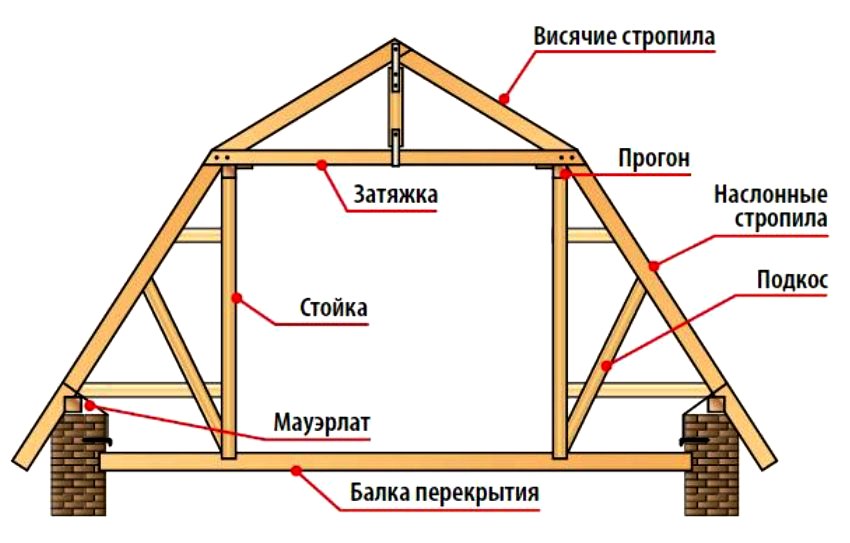 Устройство стропильной конструкции Стропильная конструкция мансарды