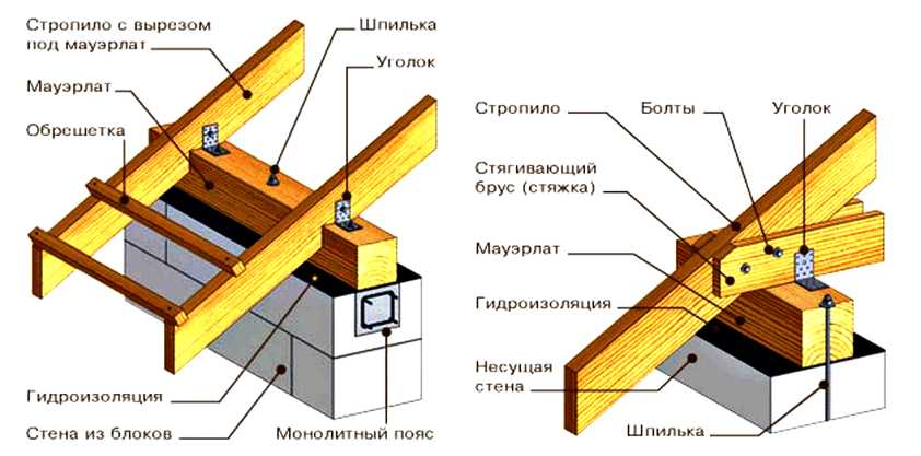 Элементы системы стропил Стропильная система