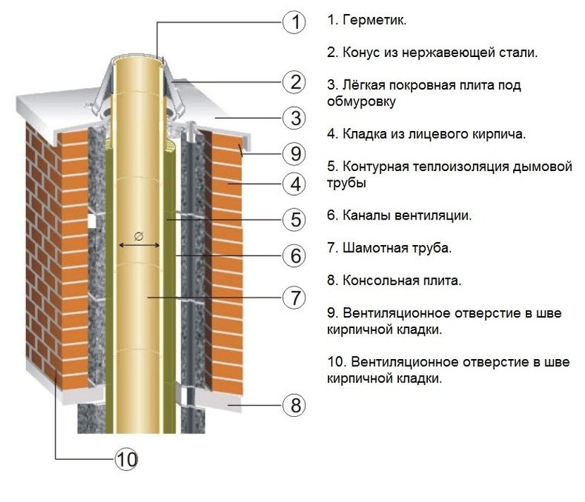 Схема утепленного дымохода Дымоход
