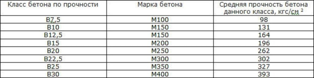 Таблица соответствия класса прочности бетона его марке