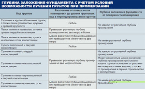 Как рассчитать глубину промерзания почвы?