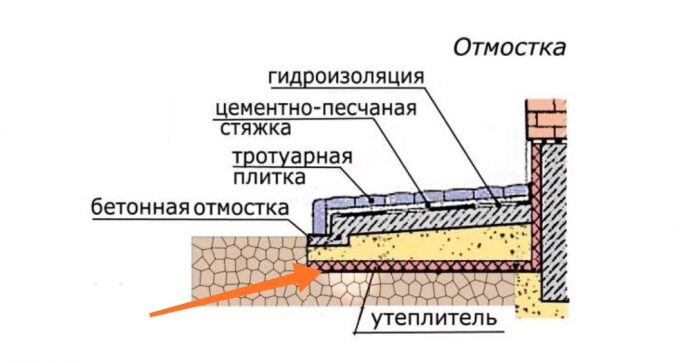 Схема отомостки вокруг дома