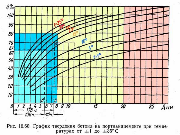 grafik-tverdeniya-betona-v-zavisimosti-ot-temperatury