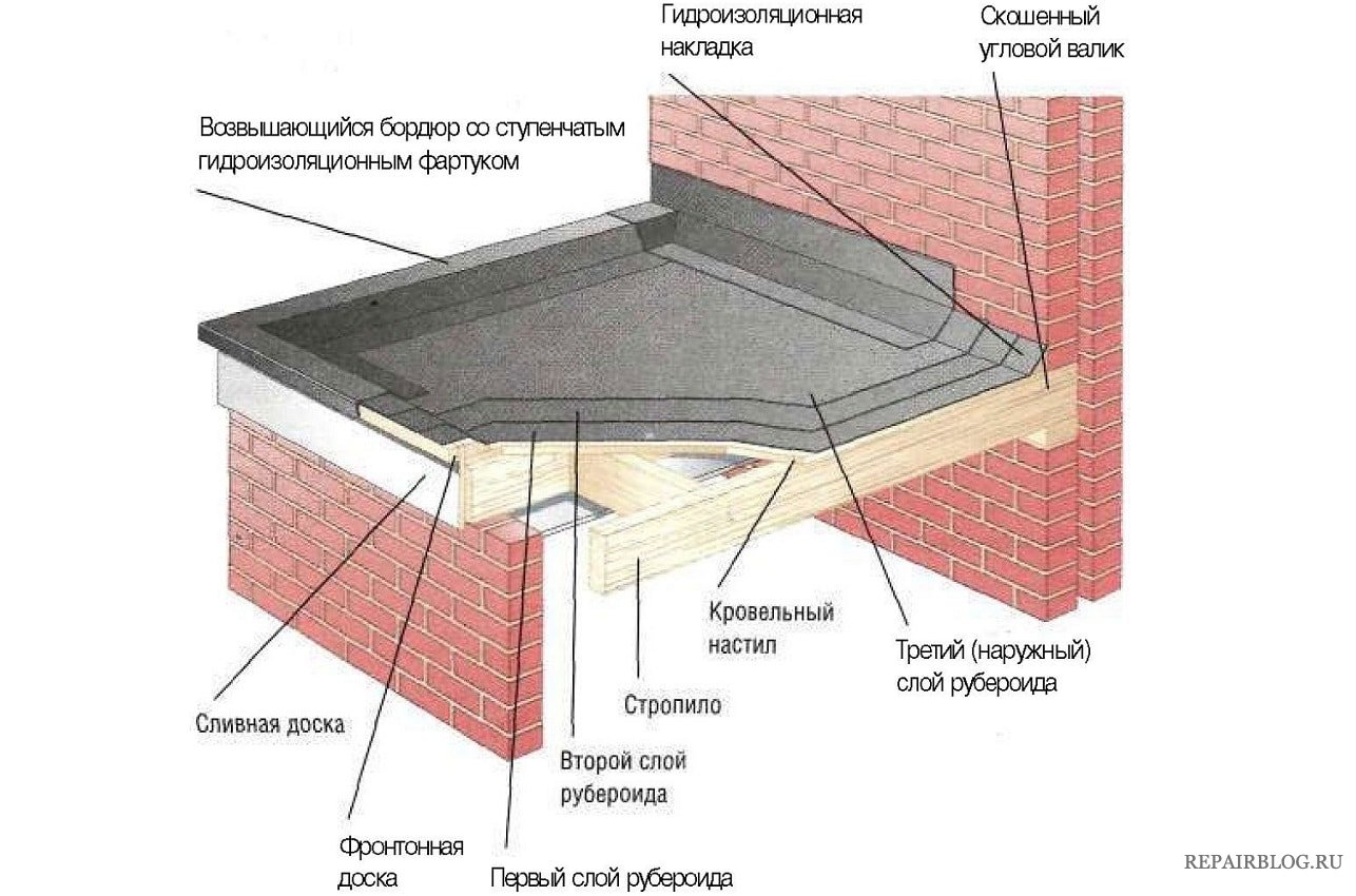 Схема укладки рубероида