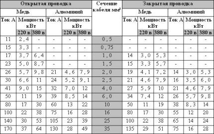 Таблица для подбора кабеля по сечению