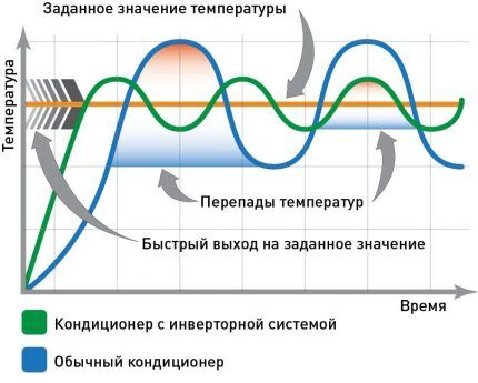 Принципы работы сплит систем