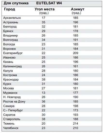 Настроечная таблица для антенны