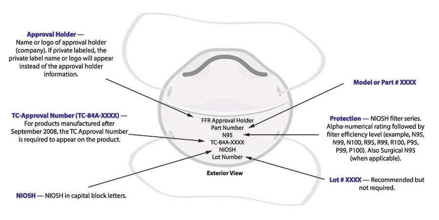 Examples of Ixterior and Interior markings on a Filtering Facepiece Mask,  1. Examples of Exterior Markings: a. Manufacturer Business Name or Private Label - Approval Holder Business Name, a Registered Trademark or an easily understood abbreviation.  If private labeled, the private label or logo is here instead of the approval holder business name,  b. NIOSH - NIOSH name in block letters or NIOSH Logo,  c. TC-84A-XXXX - TC - Approval Number,  d.  Filter Designation (Alphanumeric Rating) - NIOSH Filter series followed by filter efficiency levels (P100),  e.  Model # XXXX - Model Number,  f.  Lot # XXXX - Lot Number (Recommended),  2. Example of Interior Markings: Generic Orientation marking (recommended) Location is per manufacturer.