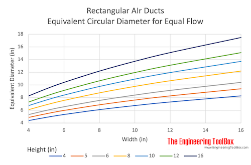 rectangular air ducts - equivalent diameters for equal flow - inches