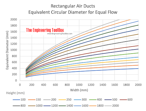 rectangular air ducts - equivalent diameters for equal flow - mm