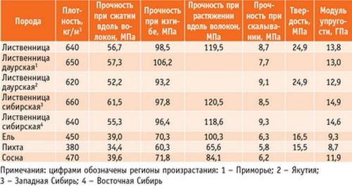 сосна или лиственница: механическая стойкость древесины