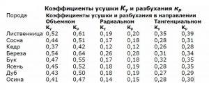 сосна или лиственница: коэффициенты усушки древесины