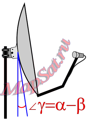 Настройка угла наклона (угла места) спутниковой тарелки 