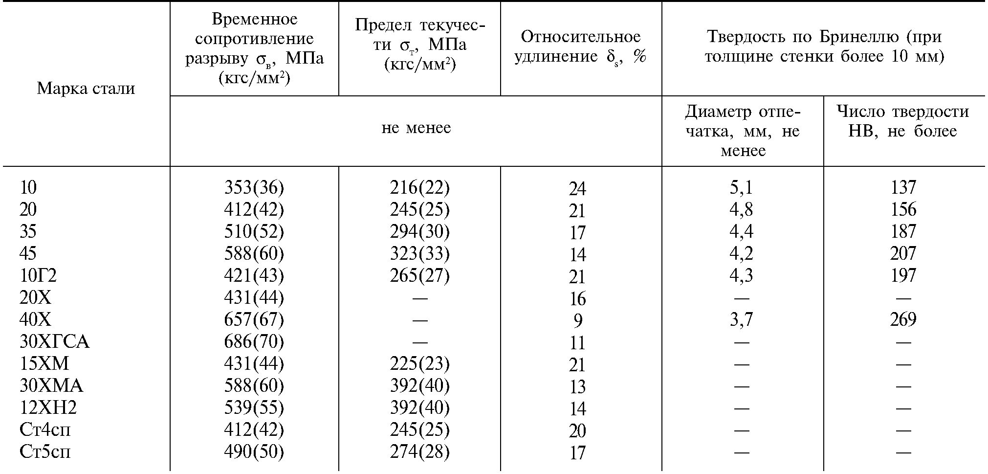 Стойкость к мкк для аустенитных сталей