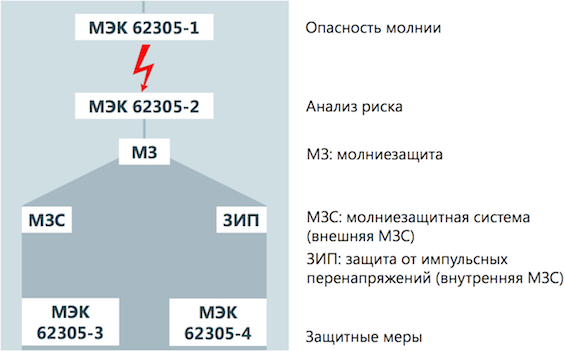 Структура стандартов по молниезащзите МЭК 62305
