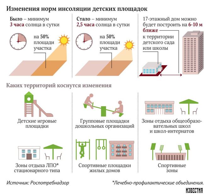 СанПиН 2.2.1/2.1.1.1076-01