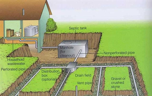 Generic cutaway of a typical septic tank and disposal field